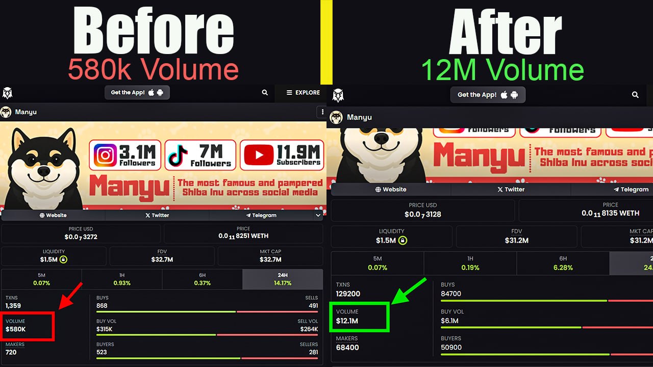Before and after — Manyu token volume from 580K to 12M on DexScreener