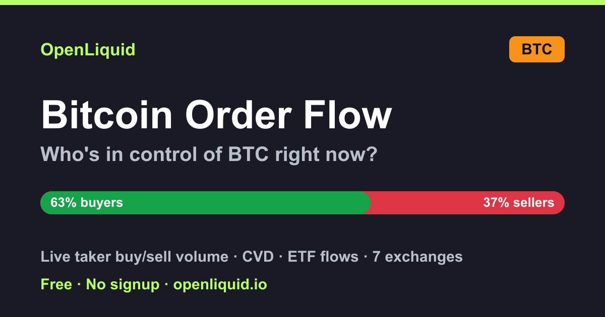 Bitcoin Order Flow Live — Free Taker Buy/Sell Volume, CVD & Delta ...